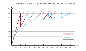 WiseMotorsport Cutie Viteze